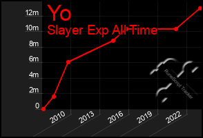 Total Graph of Yo