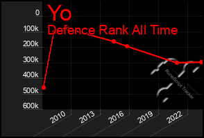 Total Graph of Yo