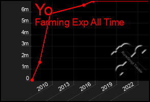 Total Graph of Yo
