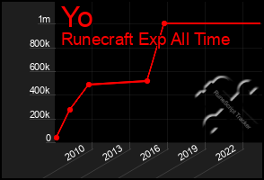 Total Graph of Yo