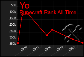 Total Graph of Yo