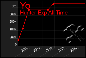 Total Graph of Yo