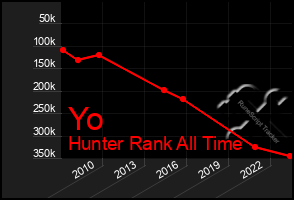 Total Graph of Yo