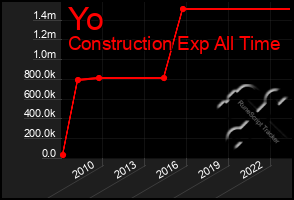 Total Graph of Yo