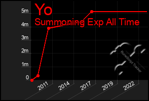 Total Graph of Yo