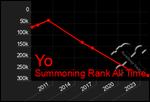 Total Graph of Yo