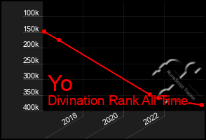 Total Graph of Yo