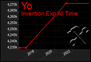 Total Graph of Yo