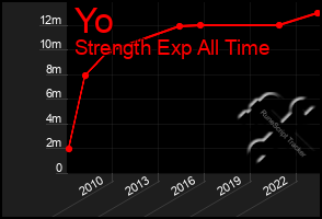 Total Graph of Yo