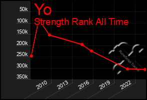 Total Graph of Yo