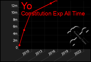 Total Graph of Yo