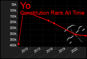 Total Graph of Yo