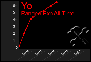 Total Graph of Yo