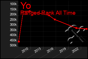 Total Graph of Yo