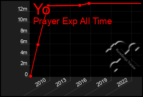 Total Graph of Yo