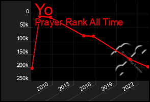 Total Graph of Yo