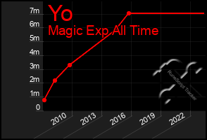 Total Graph of Yo