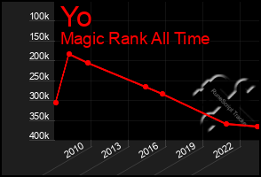 Total Graph of Yo