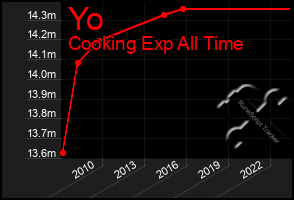 Total Graph of Yo