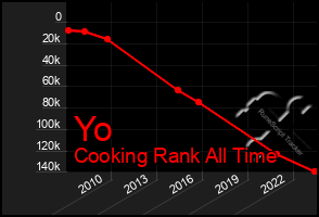 Total Graph of Yo