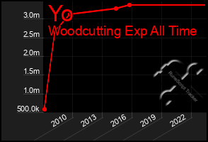 Total Graph of Yo