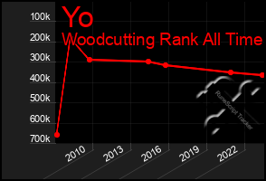 Total Graph of Yo