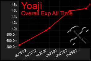 Total Graph of Yoaji