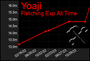 Total Graph of Yoaji