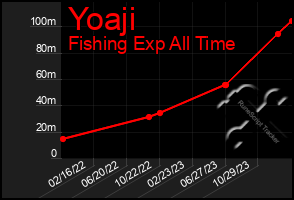 Total Graph of Yoaji