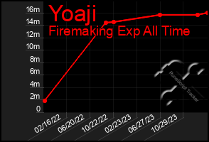 Total Graph of Yoaji