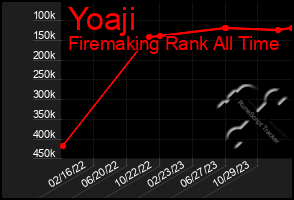 Total Graph of Yoaji