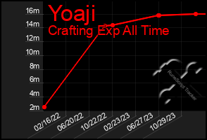 Total Graph of Yoaji