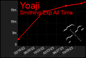 Total Graph of Yoaji