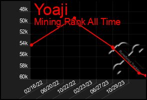 Total Graph of Yoaji