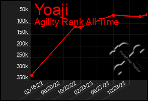 Total Graph of Yoaji