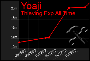 Total Graph of Yoaji