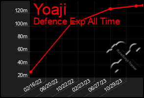 Total Graph of Yoaji