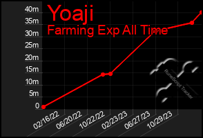 Total Graph of Yoaji