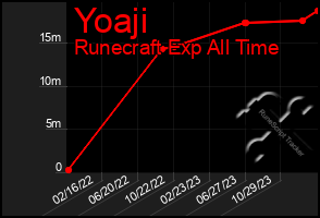 Total Graph of Yoaji
