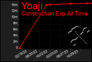 Total Graph of Yoaji