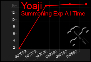 Total Graph of Yoaji