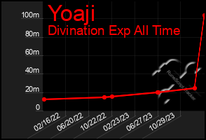 Total Graph of Yoaji