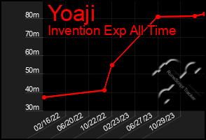Total Graph of Yoaji