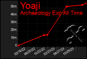 Total Graph of Yoaji