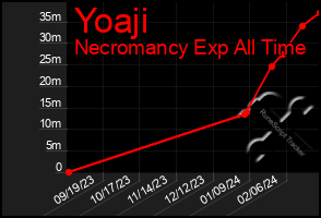 Total Graph of Yoaji