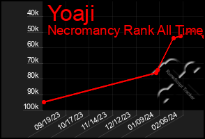 Total Graph of Yoaji