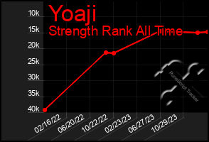 Total Graph of Yoaji