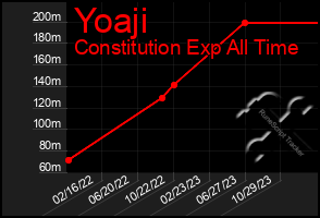 Total Graph of Yoaji