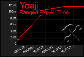 Total Graph of Yoaji