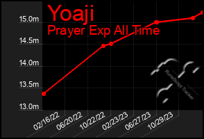 Total Graph of Yoaji